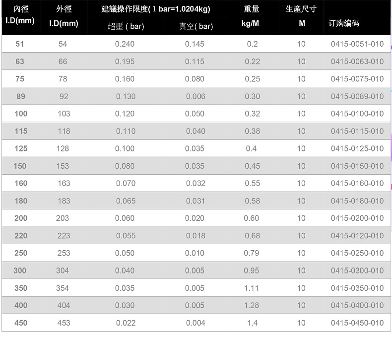 耐150度高温风管